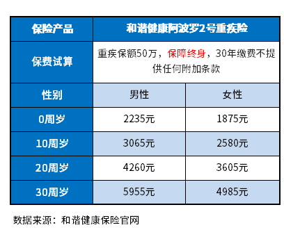 重疾险保额50万一年多少钱