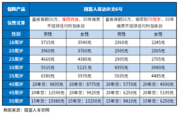 重疾险保额50万一年多少钱