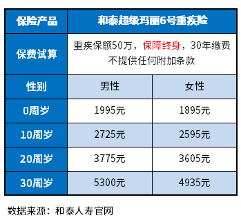 重疾险保额50万一年多少钱