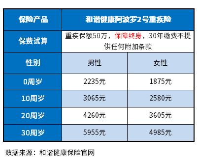 重大疾病保险交费标准