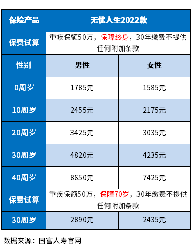 重大疾病保险价格表