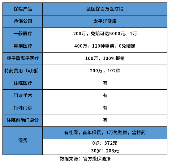 蓝医保（3年版）怎么样