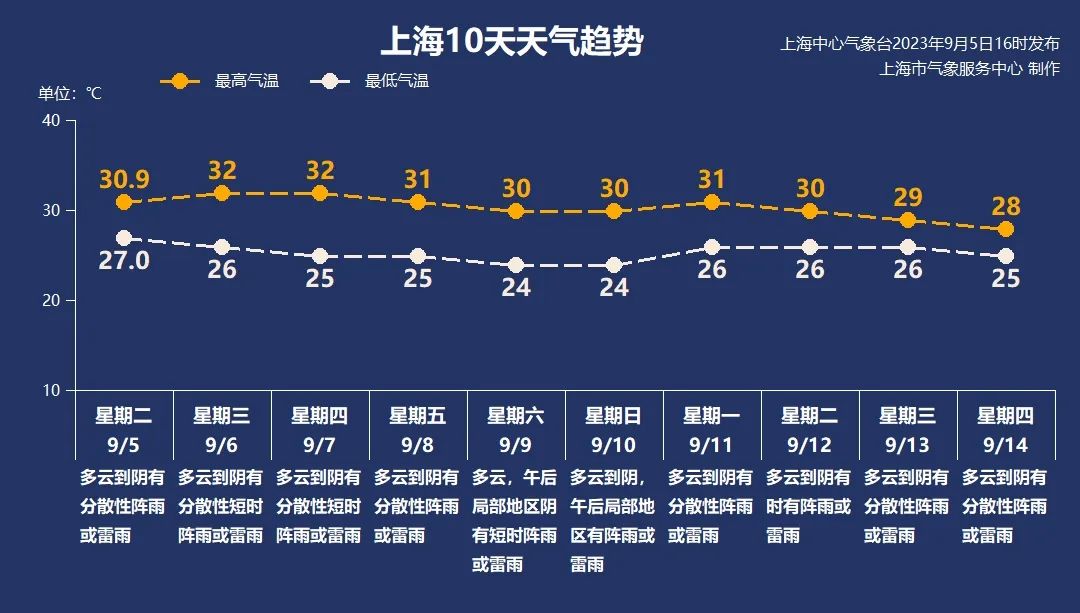 上海多云到阴有分散性短时阵雨或雷雨