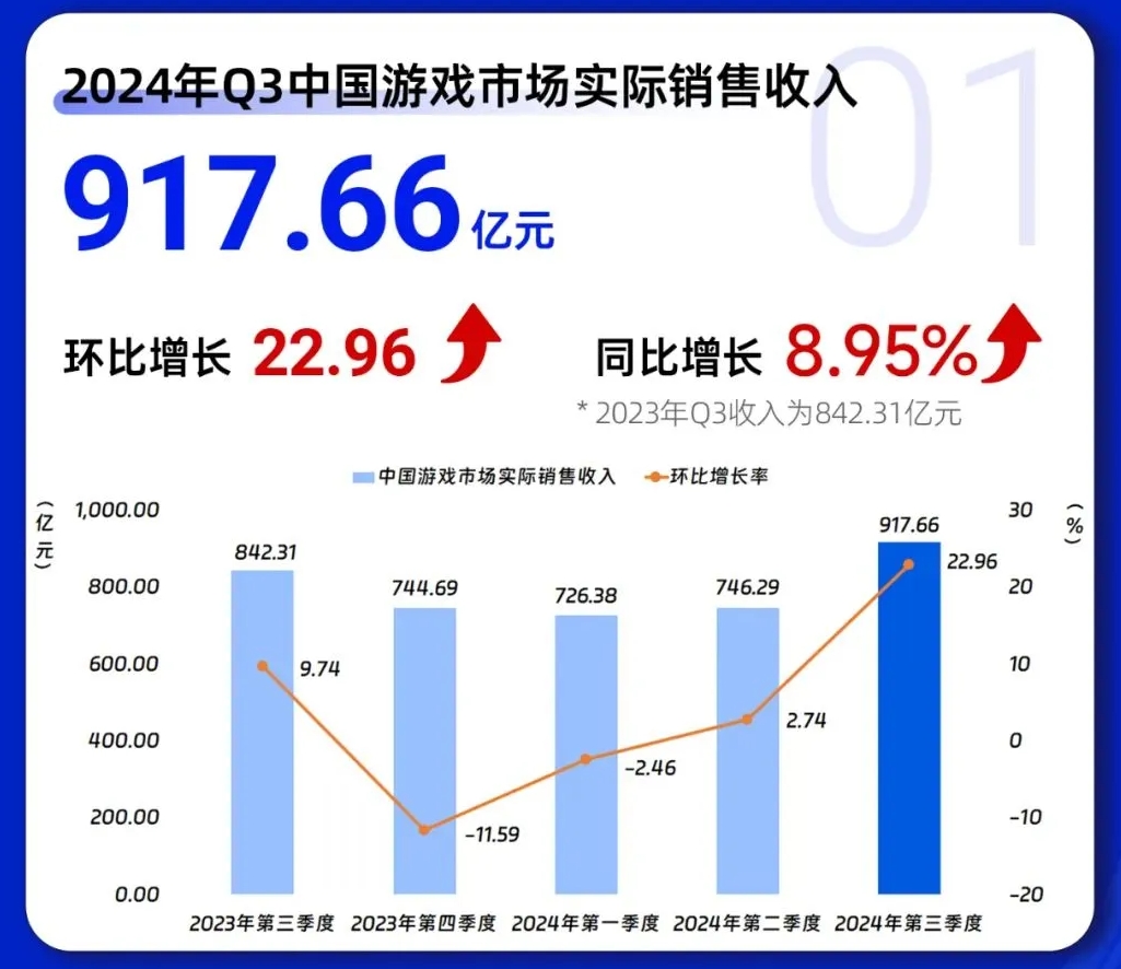 中國遊戲產業報告：總收入917.66億元 黑神話推動海外收入51.69億美元