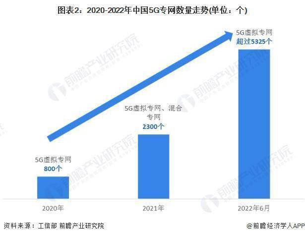 2022 年中国 5G 专网行业建设现状分析 中国 5G 专网数量已经超过 5000 个