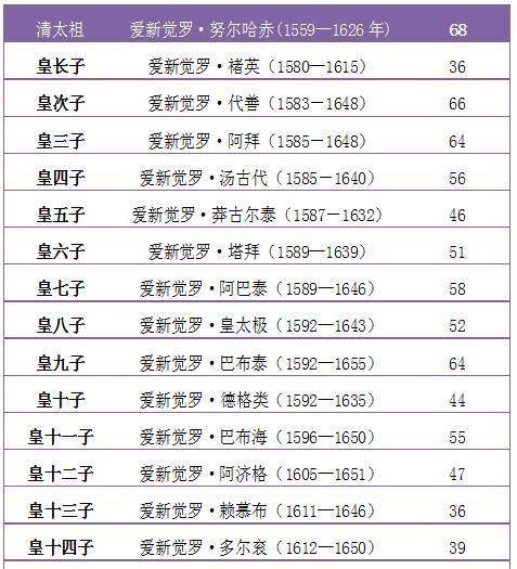 清朝十二帝各有多少子嗣？——用图表说话，还是康熙最能生