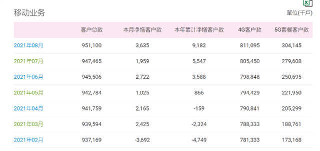 三大运营商5G套餐用户数已接近10亿，你还坚守4G吗？