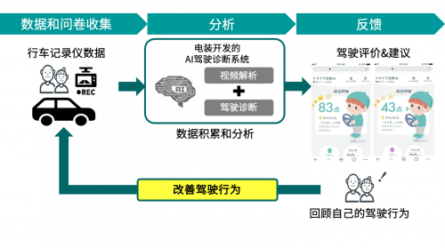 电装联合多方，利用人工智能助力高龄司机安全驾驶