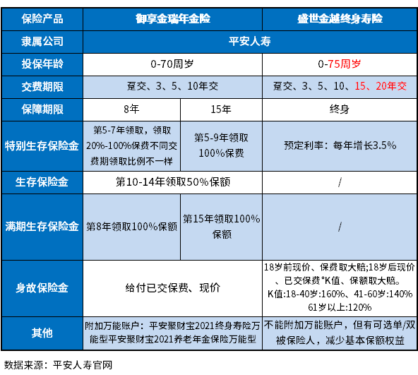 平安御享金瑞和盛世金越哪个好