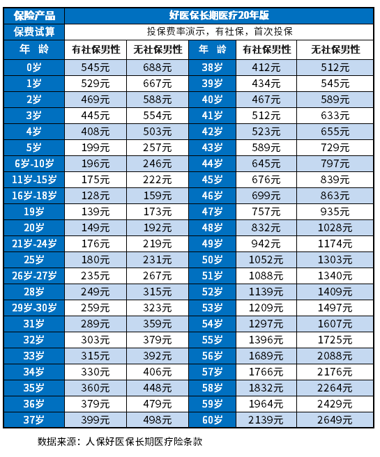 商业医疗保险多少钱一年啊