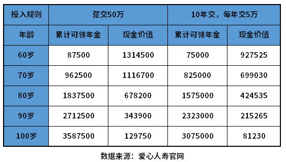 商业养老保险一年交多少钱？