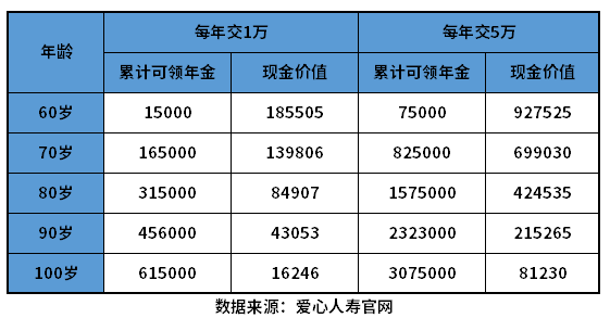 商业养老保险一年交多少钱？