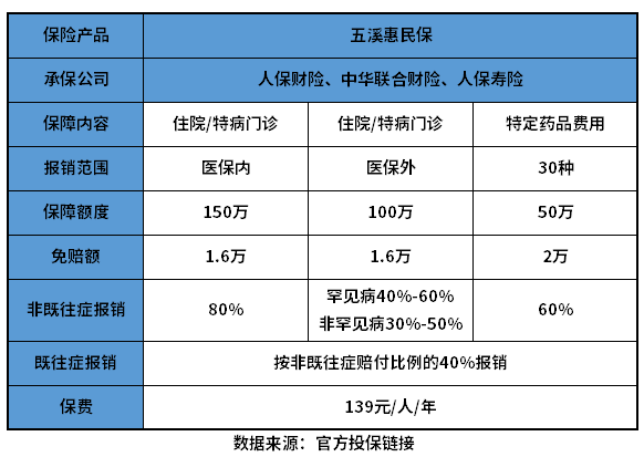 五溪惠民保优缺点有哪些？