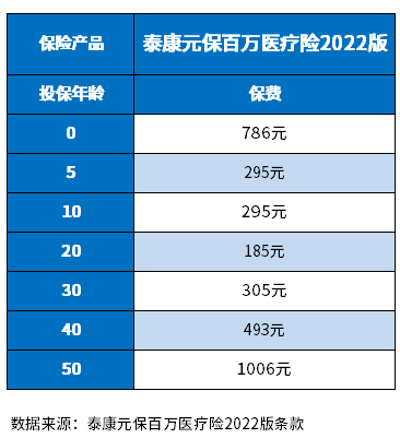 泰康1元保险600万多少钱