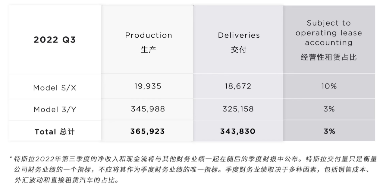 再创新高！特斯拉全球三季度交付34.3万辆，同比增长超四成