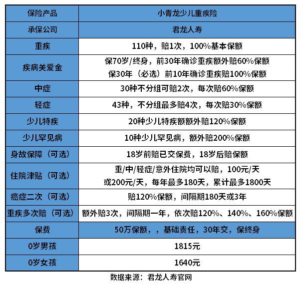 君龙小青龙少儿重疾险优缺点有哪些？