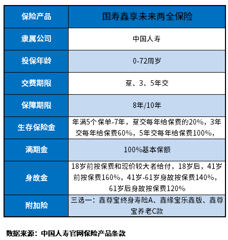 国寿鑫享未来两全保险好不好