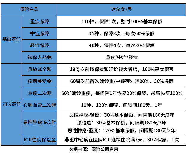 达尔文7号重疾险优缺点有哪些？