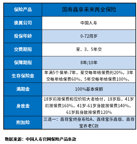 国寿鑫享未来两全保险怎么样