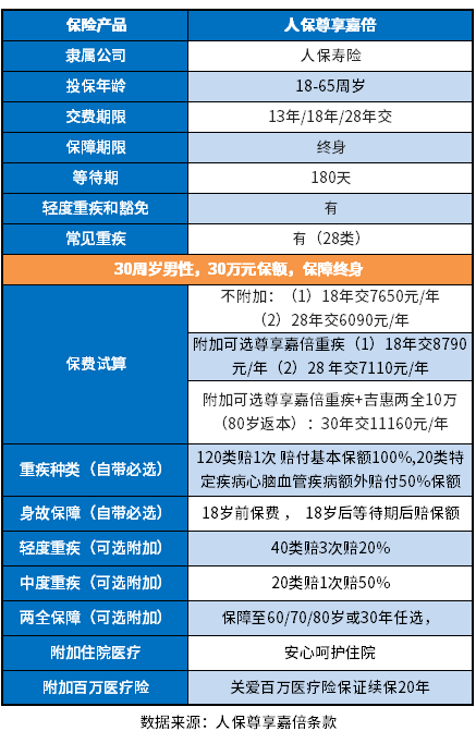 人保尊享嘉倍重疾险怎么样