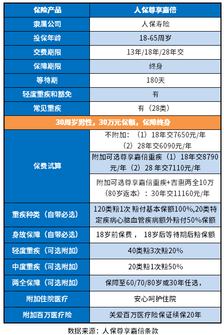 人保尊享嘉倍重疾险优缺点