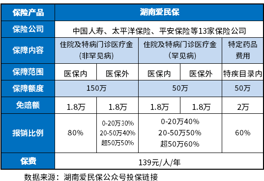 买了湖南爱民保还有必要买百万医疗吗