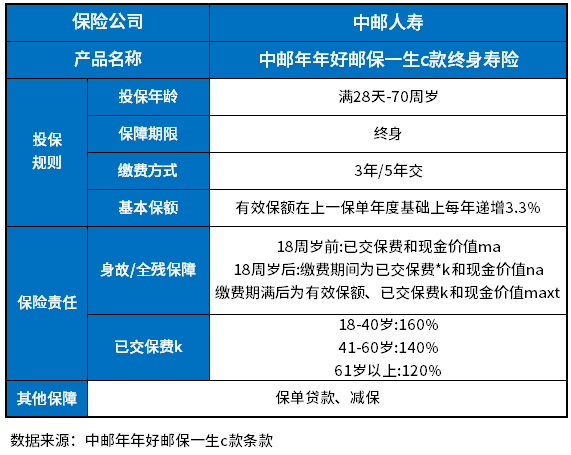 中邮年年好邮保一生c款终身寿险5年交保终身可信吗