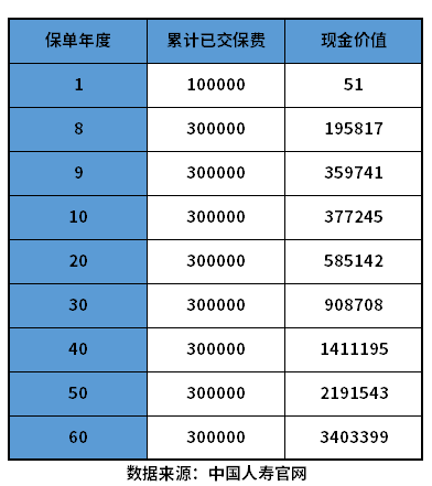 国寿鑫享未来能领多少钱？