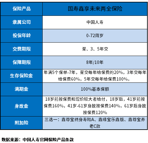 国寿2023鑫享未来起保点