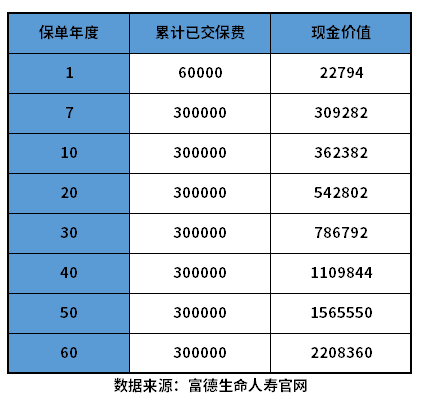 富德生命康乾2号瑞祥人生优缺点