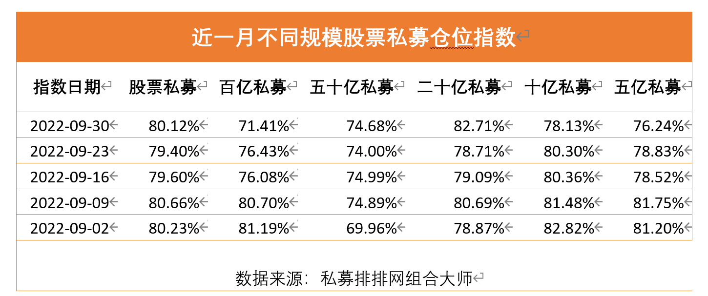 终止“三连跌”，股票私募仓位上个交易周小幅回升