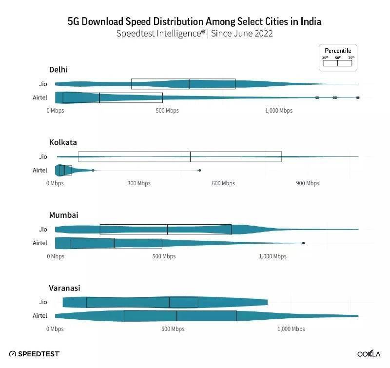 印度 5G 下载测试速度达 500Mbps