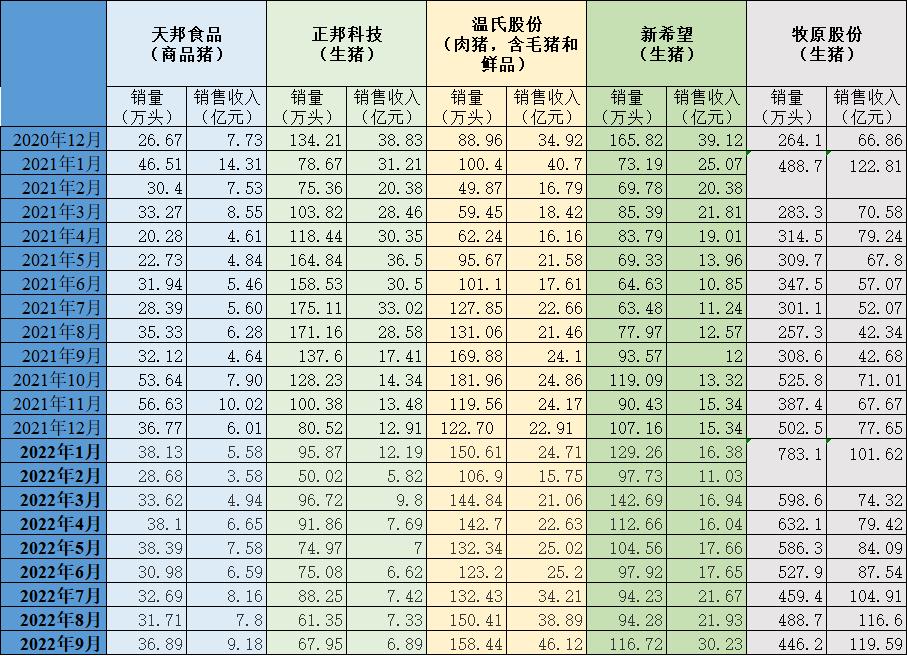 五大上市猪企9月销售均价同比增超80%，4家收入同比大增