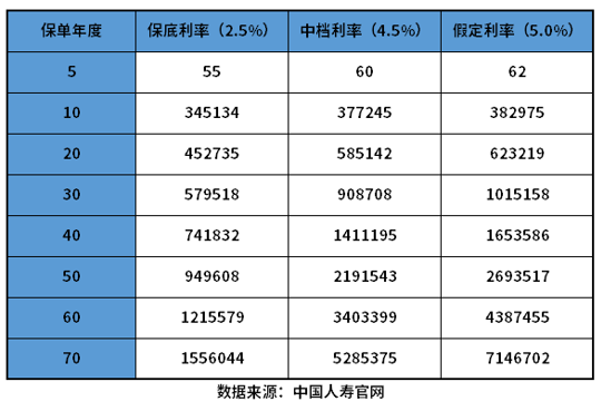 鑫享未来现金价值表