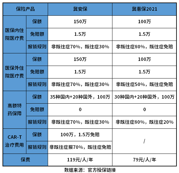 冀安保和冀惠保有什么区别？