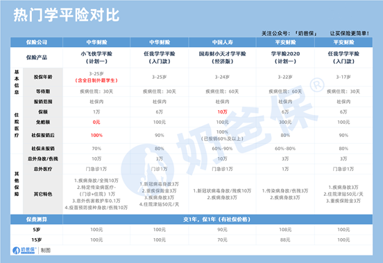 学生保险怎么报销？有哪些学平险值得买？(如何报销学生保险？哪些学平险值得购买？)