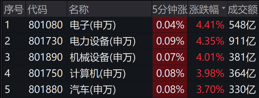 A股午后V型反转，原因找到了！这些品种最受资金青睐