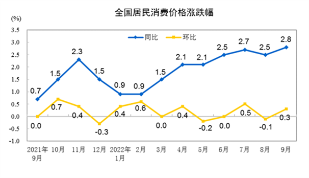 9月CPI、PPI涨幅略低于预期，“货币政策可优先考虑提振内需”