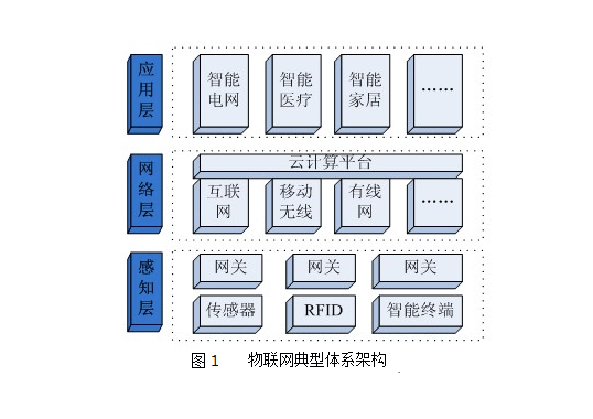 支撑物联网的四大网络及物联网三层架构