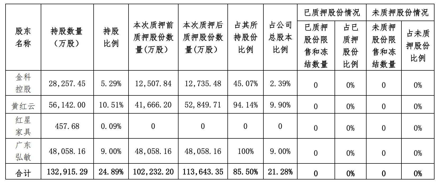 金科股份：金科控股、黄红云近期质押1.14亿股公司股份