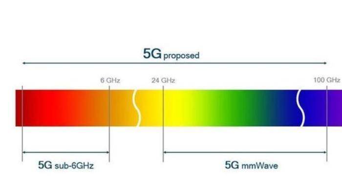 5G进入下半场，美国坚持的毫米波技术，终于要翻身了？