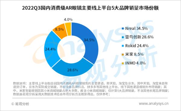 2022Q3国内消费级AR眼镜市场排名：Nreal第一独占34.5% 米家第四