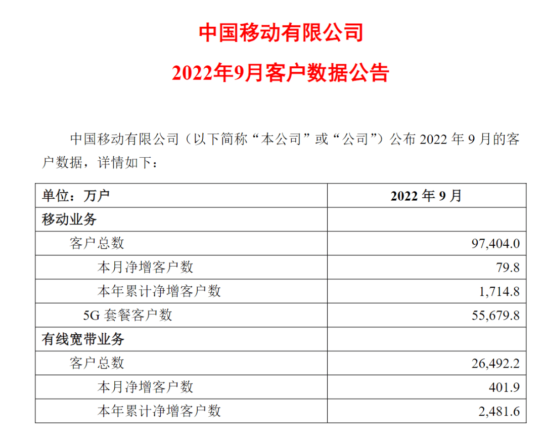 9月运营数据公布：三大运营商5G套餐用户总数突破10亿！