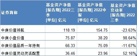 丘栋荣三季报十大重仓股大变脸，神火股份、驰宏锌锗新晋前十