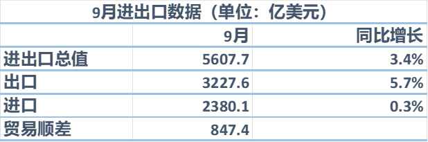 分析｜9月出口同比增5.7%：整体高于预期，汽车出口强劲