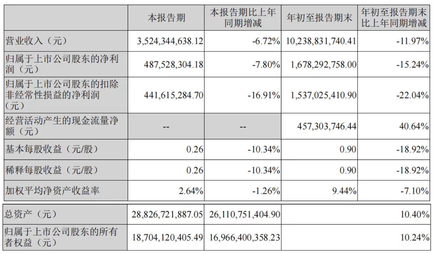 芒果超媒三季度净利降7.8%，前三季芒果TV广告营收降26%
