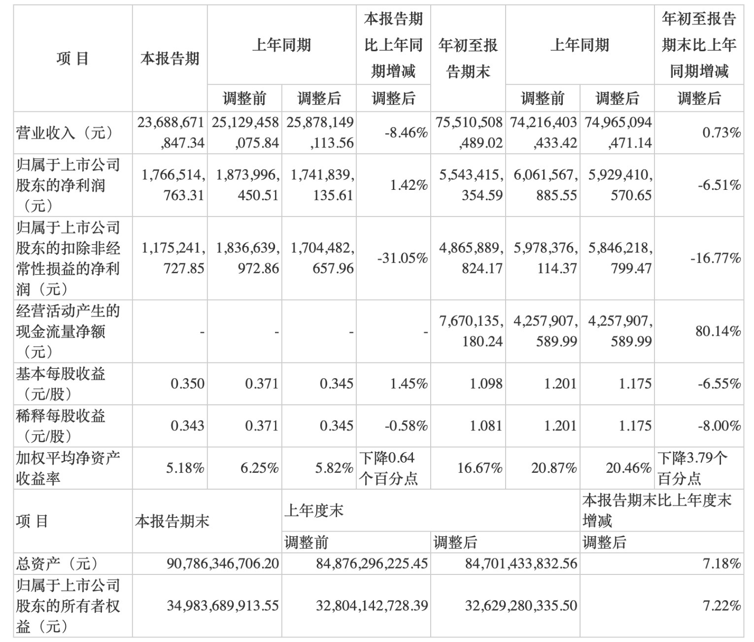 中信特钢前三季实现净利55.43亿元，同比下降6.51%
