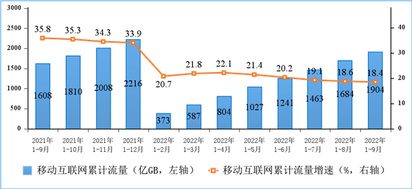 你5G了么？我国5G总用户暴增30%，9月人均流量超15GB