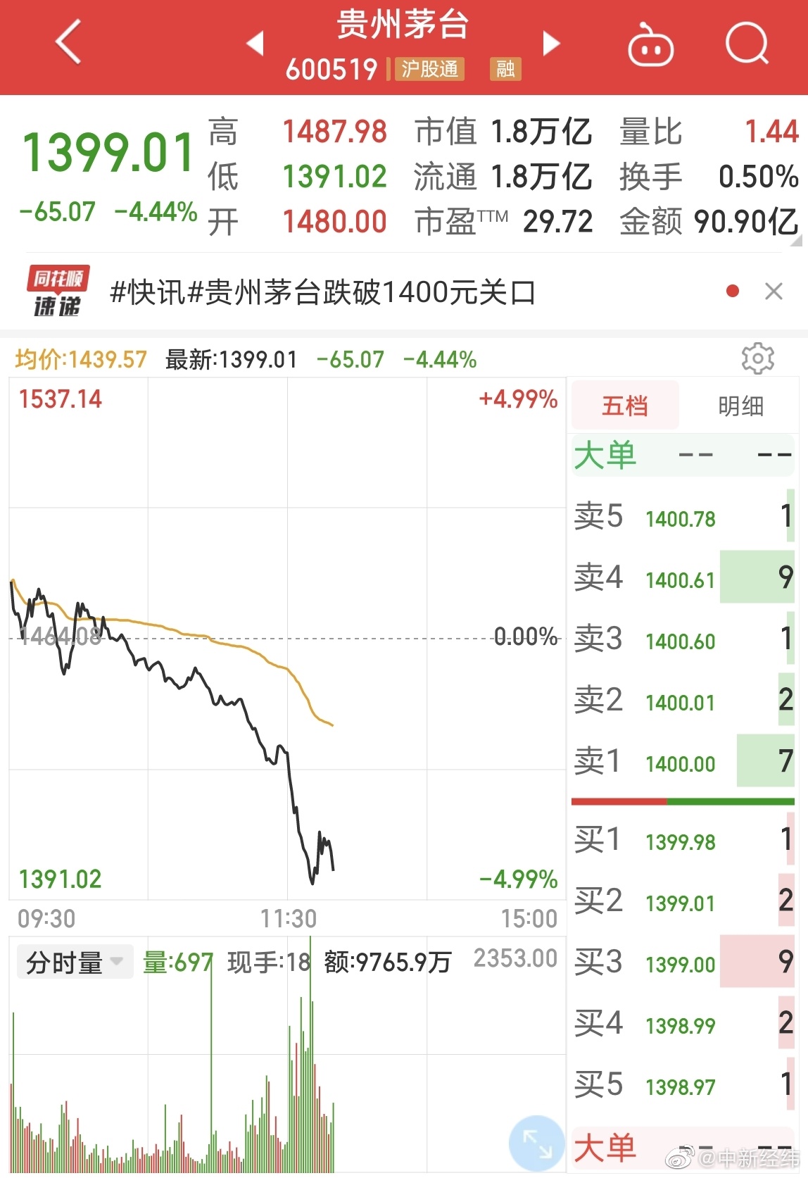 午后跳水，贵州茅台股价跌破1400元关口