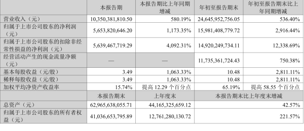 锂价狂飙，锂矿巨头天齐锂业前三季度扣非净利同比增123倍